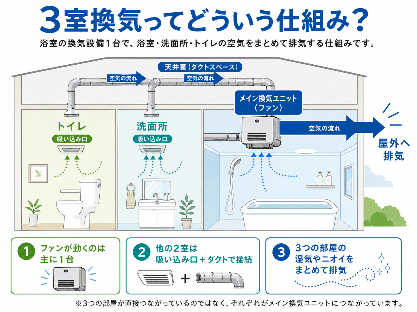 浴室・洗面所・トイレを1台で換気する3室換気の仕組み