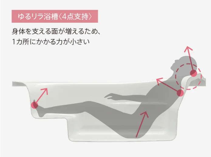 TOTO サザナ ゆるリラ浴槽 4点支持設計のイメージ