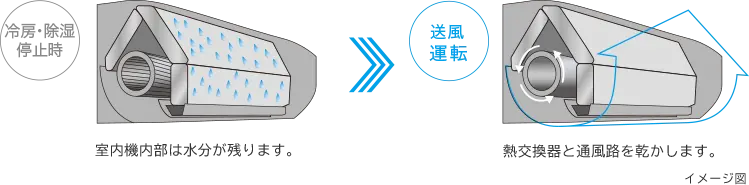 日立 AJシリーズ 内部送風乾燥運転のイメージ