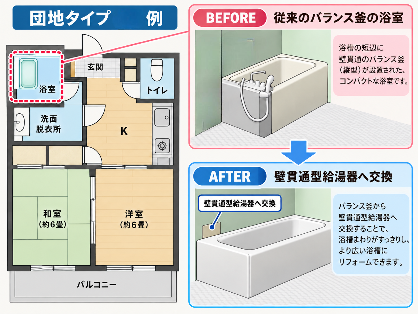 集合住宅のバランス釜から壁貫通型給湯器カベピタへ交換する浴室リフォームイメージ